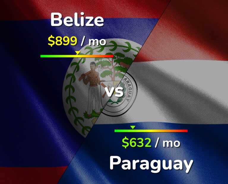 Cost of living in Belize vs Paraguay infographic