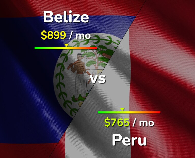 Cost of living in Belize vs Peru infographic