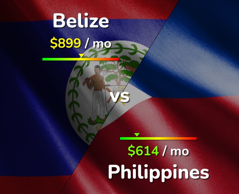 Cost of living in Belize vs Philippines infographic