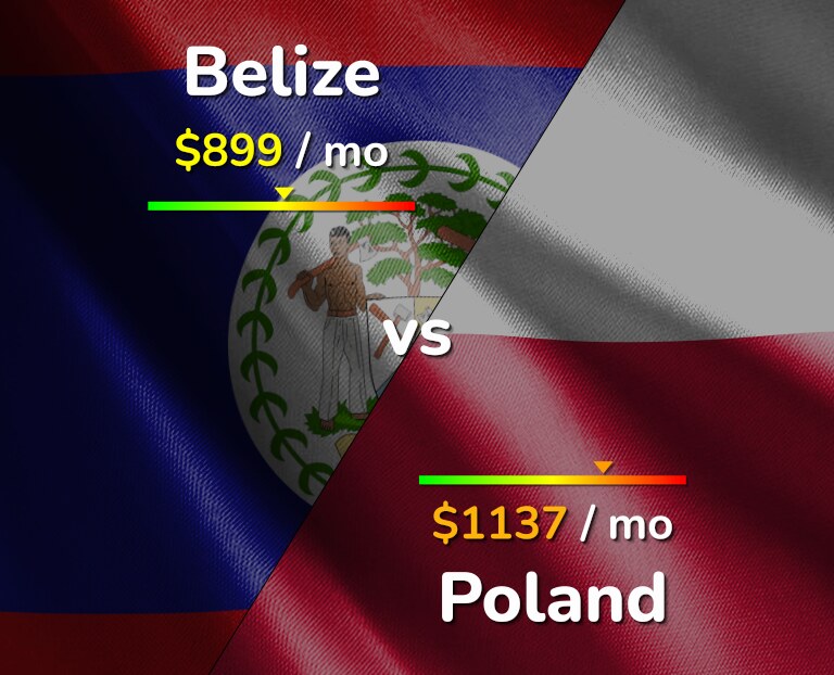 Cost of living in Belize vs Poland infographic