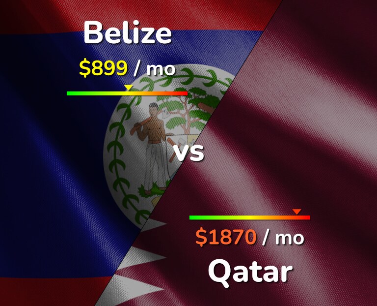 Cost of living in Belize vs Qatar infographic