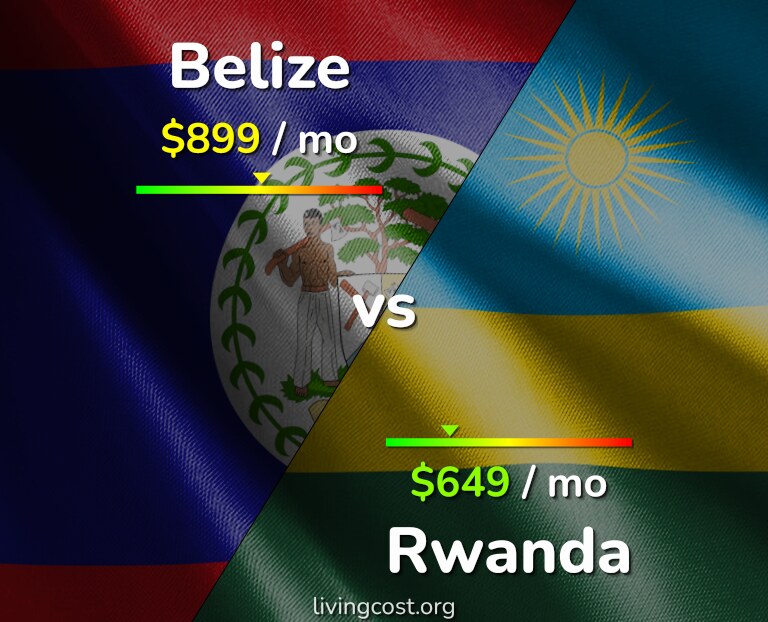 Cost of living in Belize vs Rwanda infographic