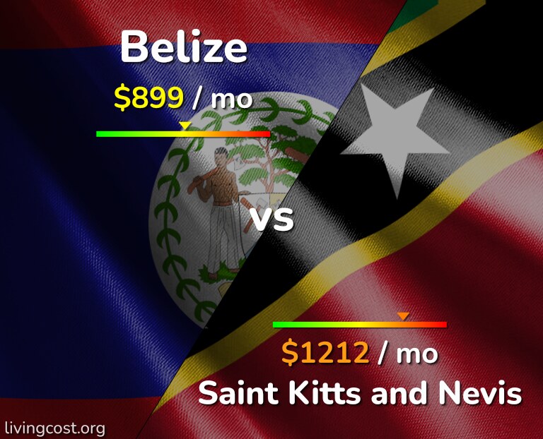 Cost of living in Belize vs Saint Kitts and Nevis infographic