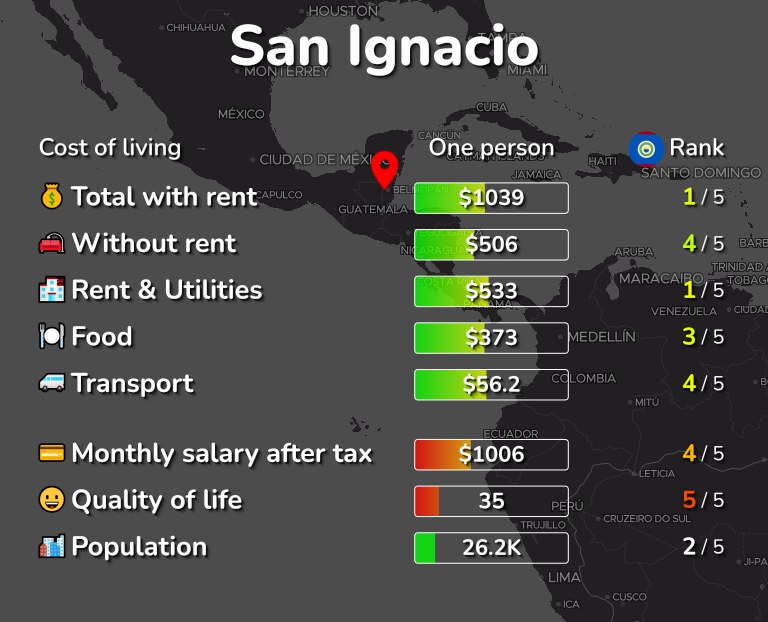 Cost of living in San Ignacio infographic
