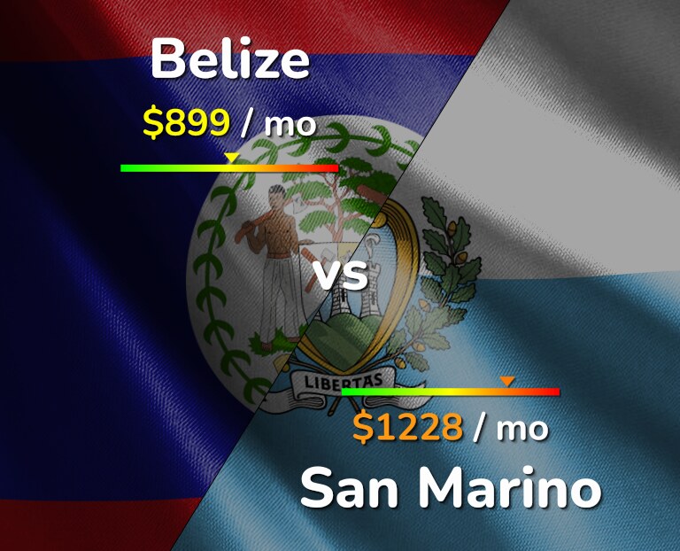 Cost of living in Belize vs San Marino infographic
