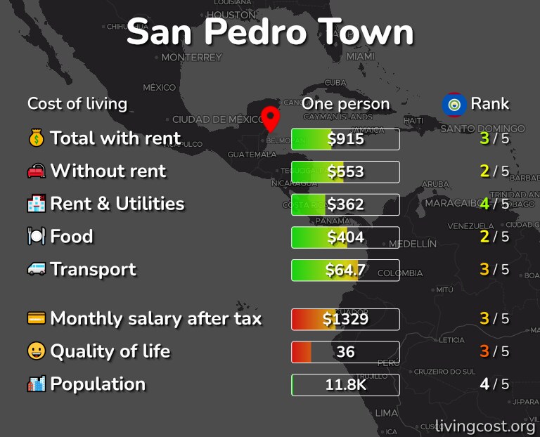 Cost of living in San Pedro Town infographic