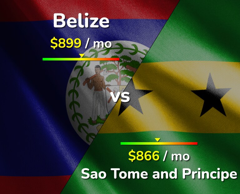Cost of living in Belize vs Sao Tome and Principe infographic