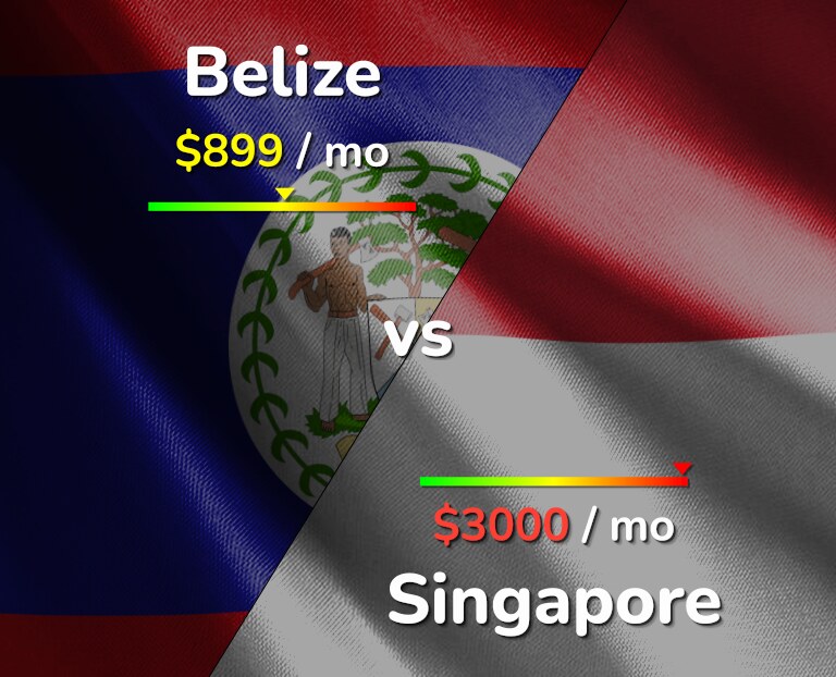 Cost of living in Belize vs Singapore infographic