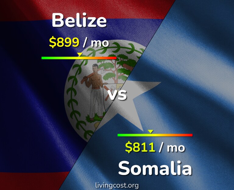 Cost of living in Belize vs Somalia infographic