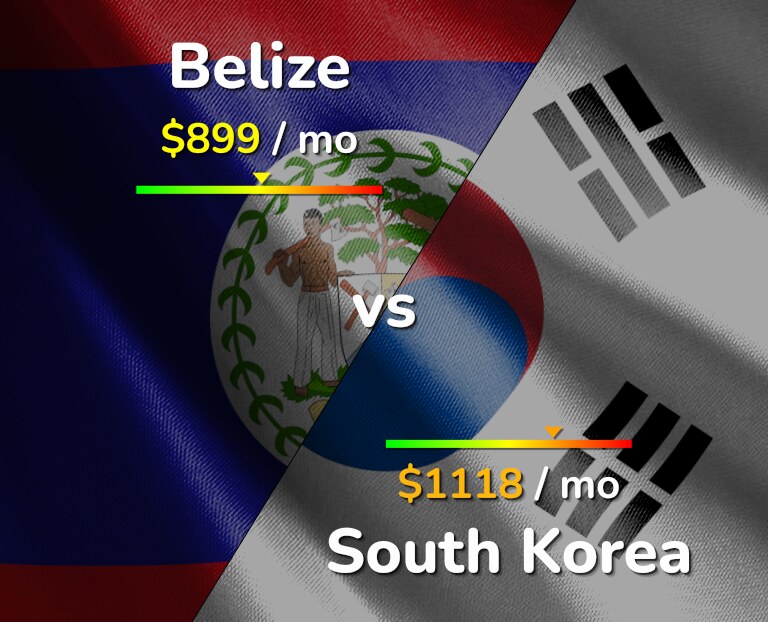 Cost of living in Belize vs South Korea infographic