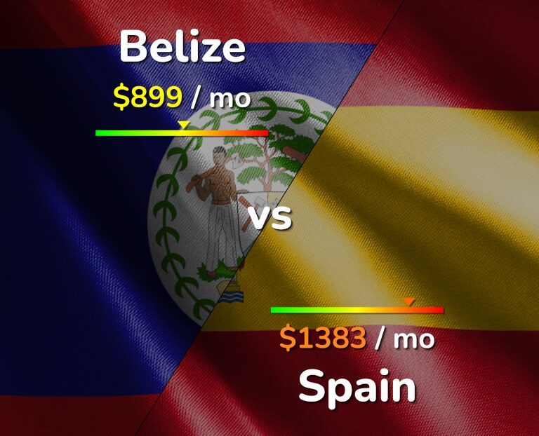 Cost of living in Belize vs Spain infographic
