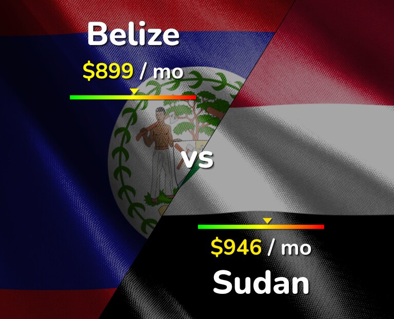 Cost of living in Belize vs Sudan infographic