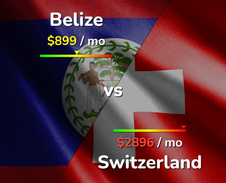 Cost of living in Belize vs Switzerland infographic