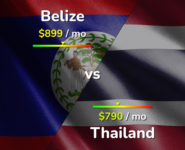 Cost of living in Belize vs Thailand infographic