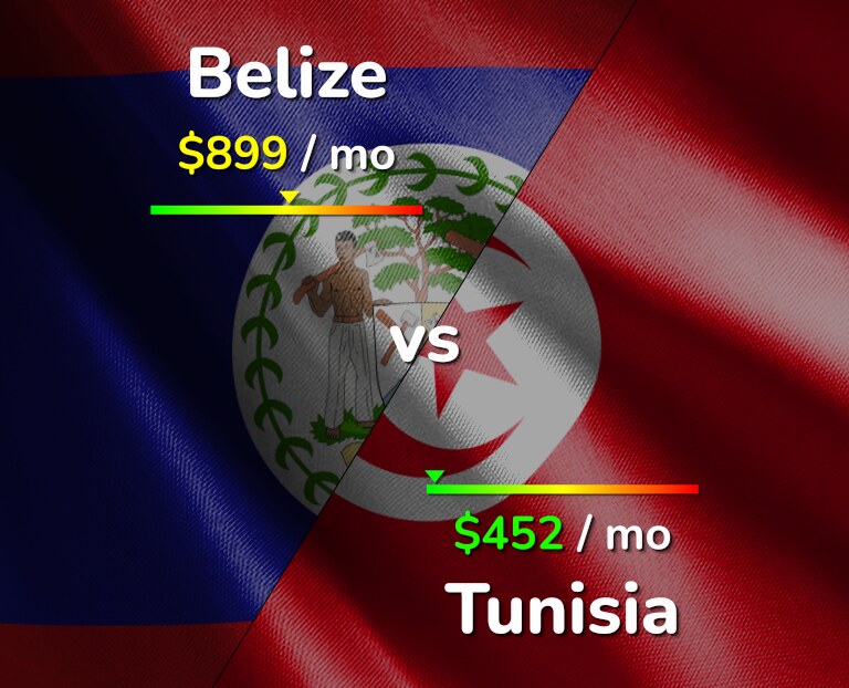 Cost of living in Belize vs Tunisia infographic