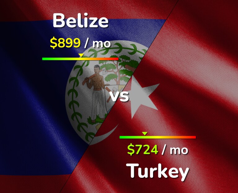 Cost of living in Belize vs Turkey infographic