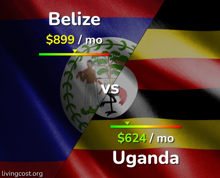 Cost of living in Belize vs Uganda infographic