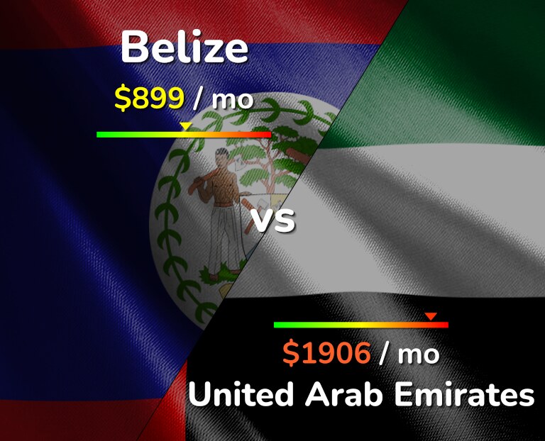 Cost of living in Belize vs United Arab Emirates infographic