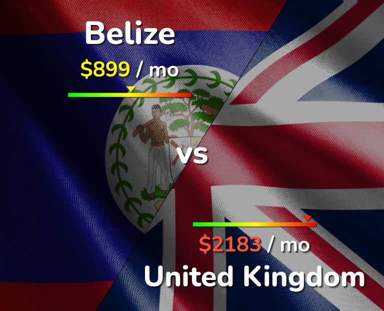 Cost of living in Belize vs United Kingdom infographic