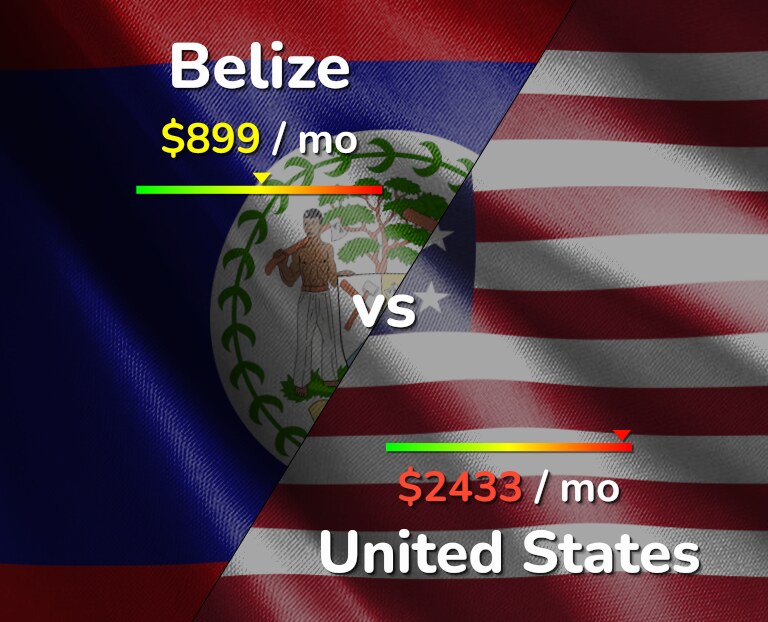 Cost of living in Belize vs United States infographic
