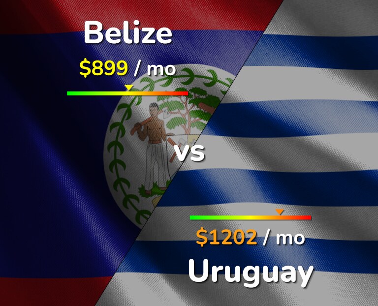 Cost of living in Belize vs Uruguay infographic