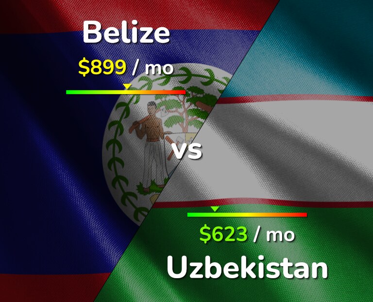 Cost of living in Belize vs Uzbekistan infographic