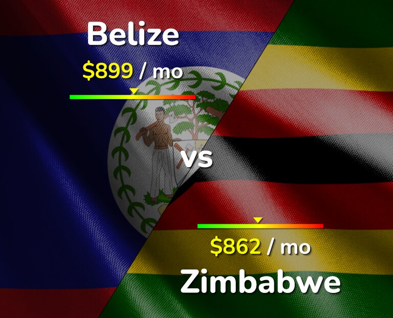 Cost of living in Belize vs Zimbabwe infographic