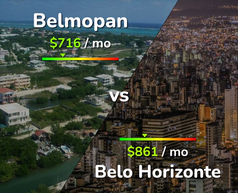 Cost of living in Belmopan vs Belo Horizonte infographic