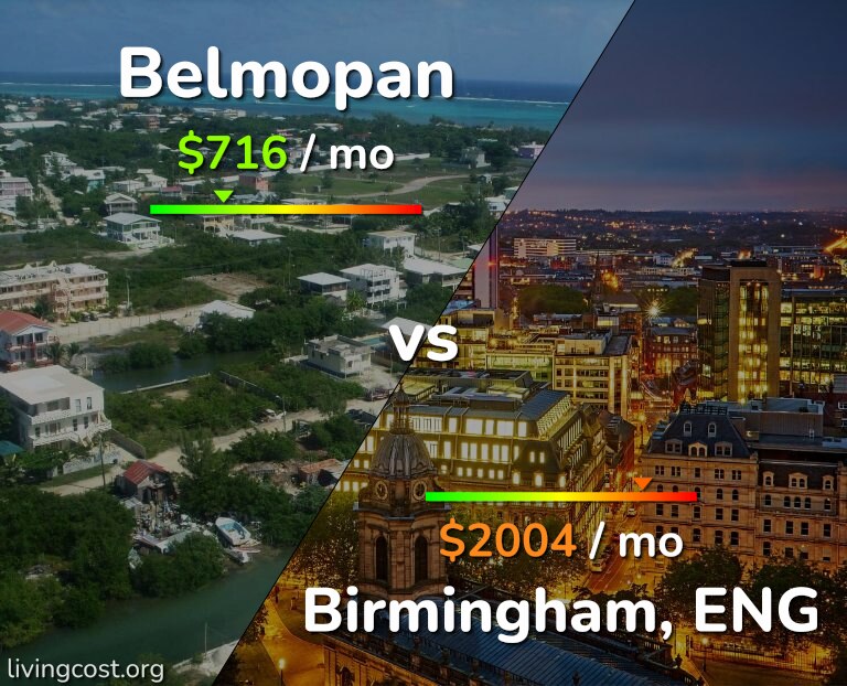 Cost of living in Belmopan vs Birmingham infographic