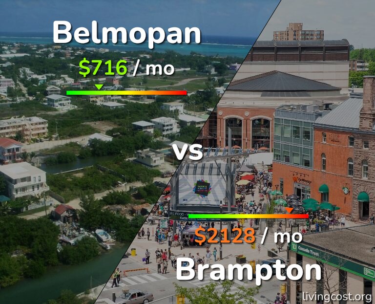Cost of living in Belmopan vs Brampton infographic