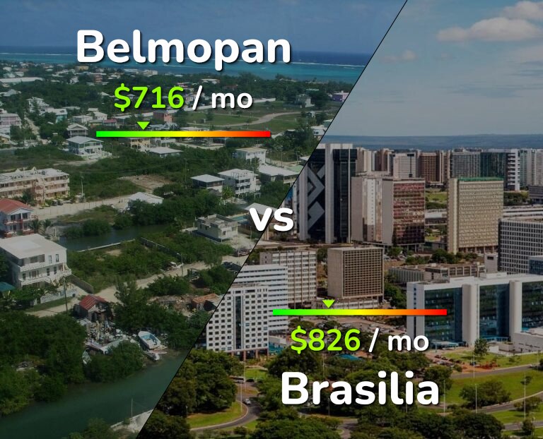 Cost of living in Belmopan vs Brasilia infographic