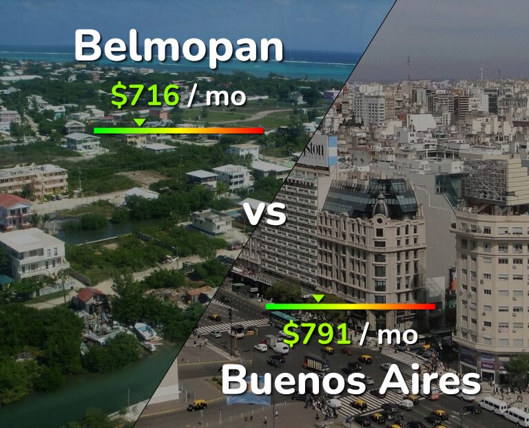 Cost of living in Belmopan vs Buenos Aires infographic