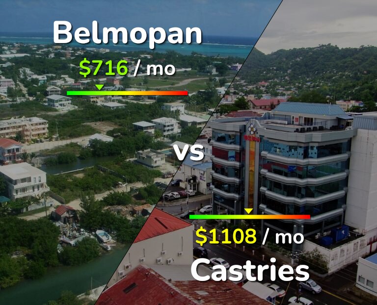 Cost of living in Belmopan vs Castries infographic