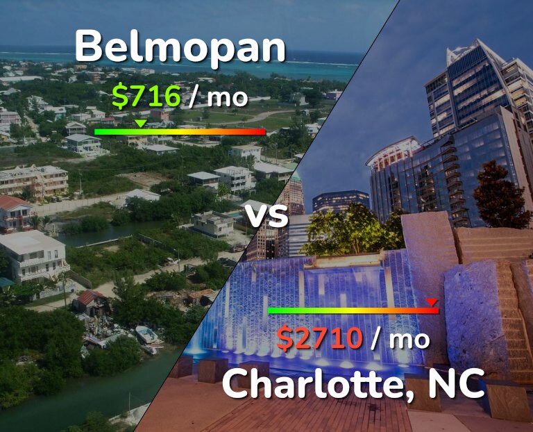 Cost of living in Belmopan vs Charlotte infographic