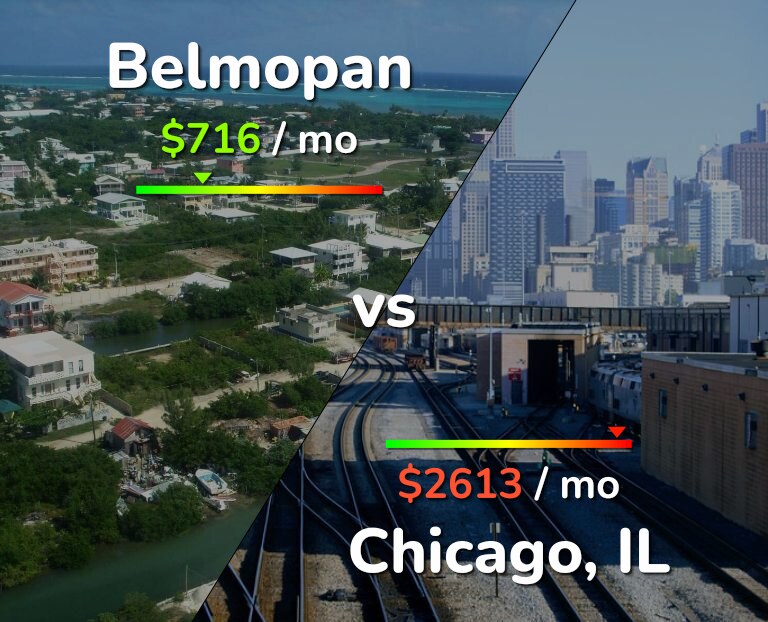 Cost of living in Belmopan vs Chicago infographic