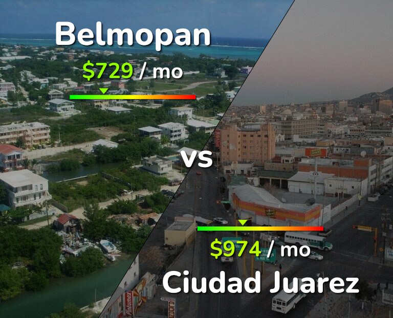 Cost of living in Belmopan vs Ciudad Juarez infographic