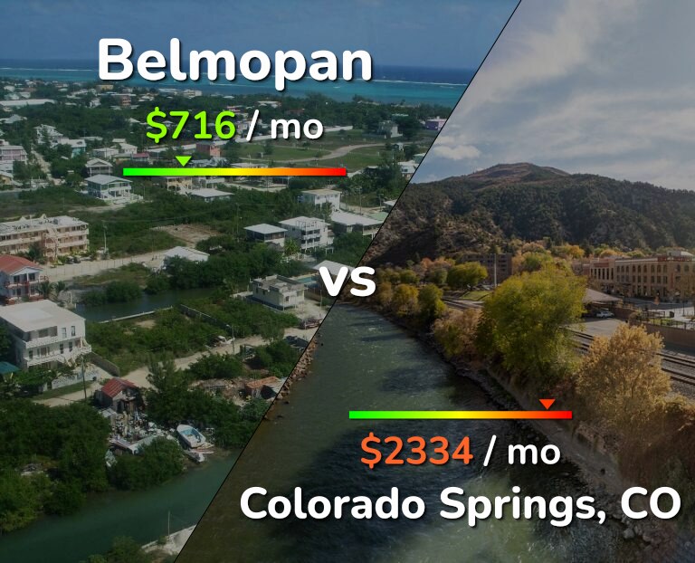 Cost of living in Belmopan vs Colorado Springs infographic