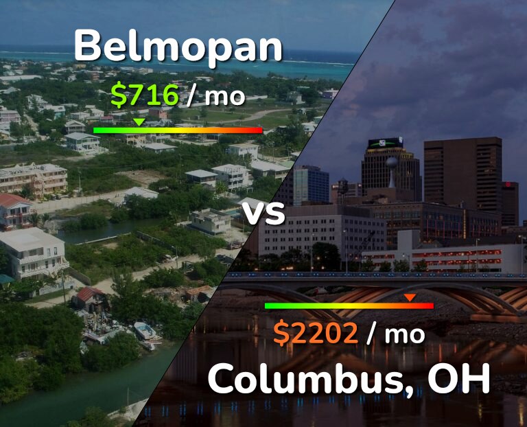 Cost of living in Belmopan vs Columbus infographic