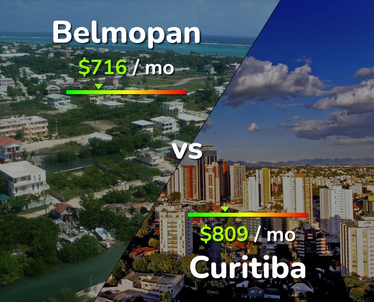 Cost of living in Belmopan vs Curitiba infographic