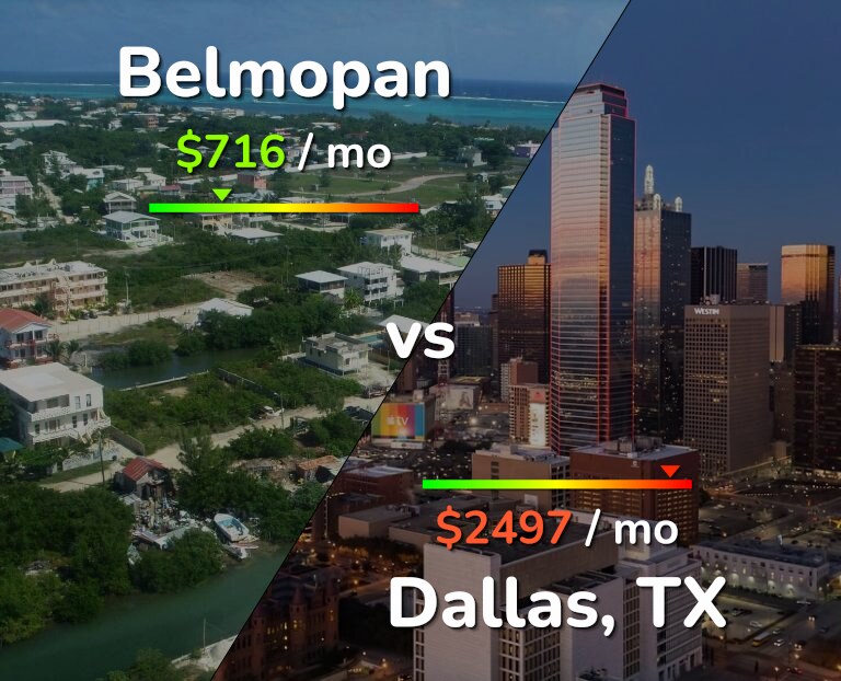 Cost of living in Belmopan vs Dallas infographic