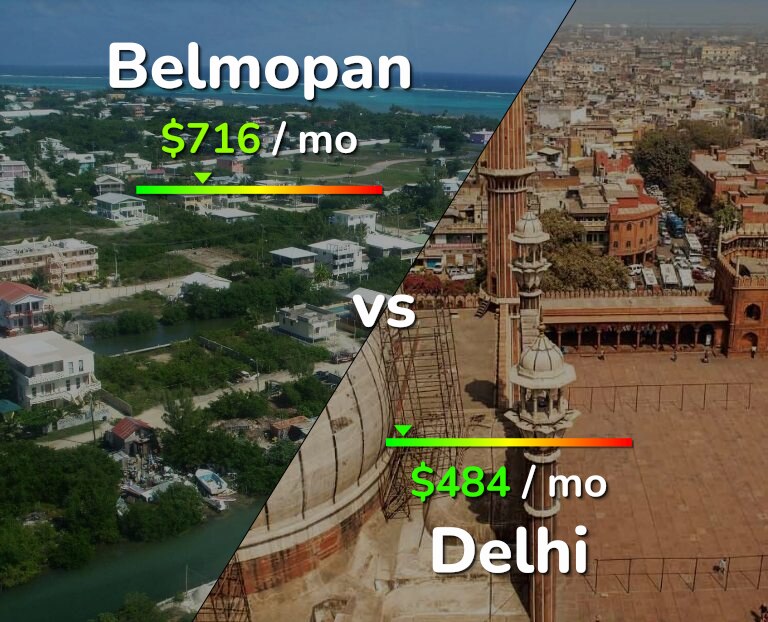 Cost of living in Belmopan vs Delhi infographic
