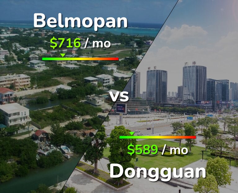 Cost of living in Belmopan vs Dongguan infographic