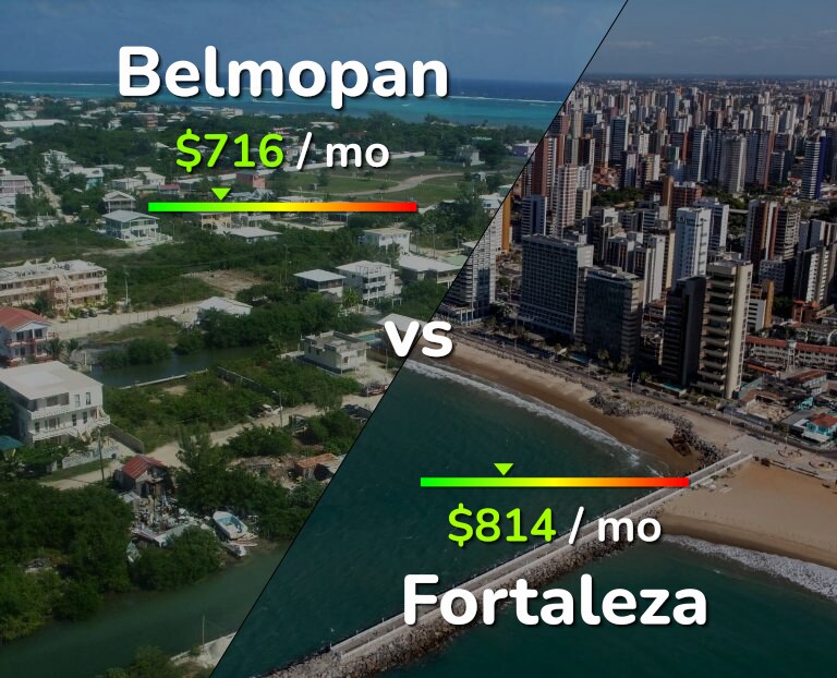 Cost of living in Belmopan vs Fortaleza infographic