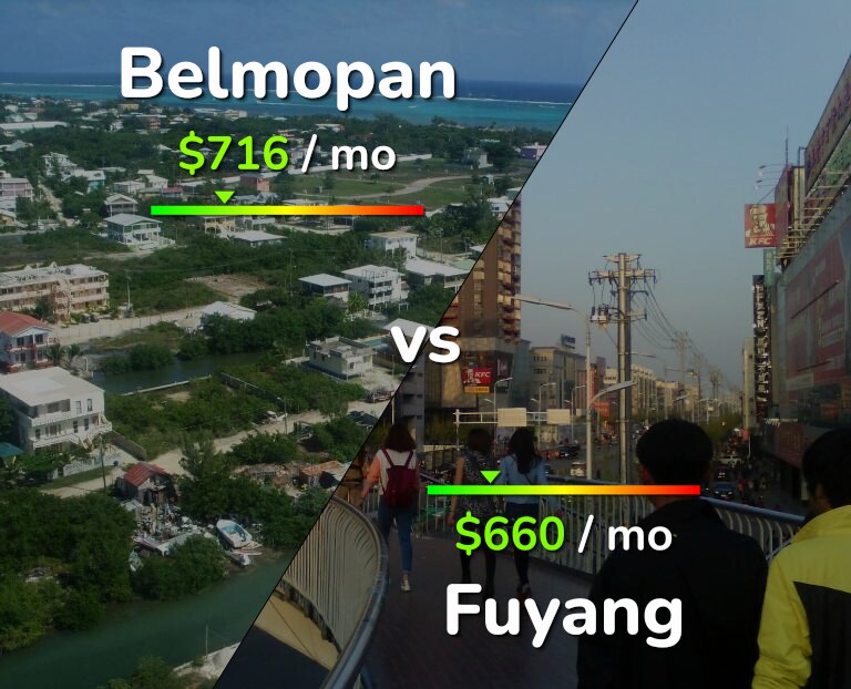 Cost of living in Belmopan vs Fuyang infographic