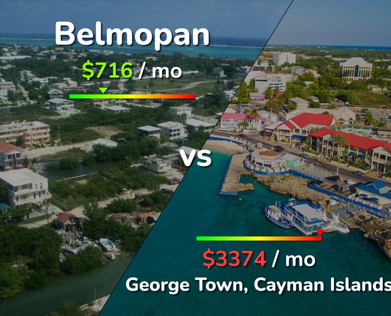 Cost of living in Belmopan vs George Town infographic