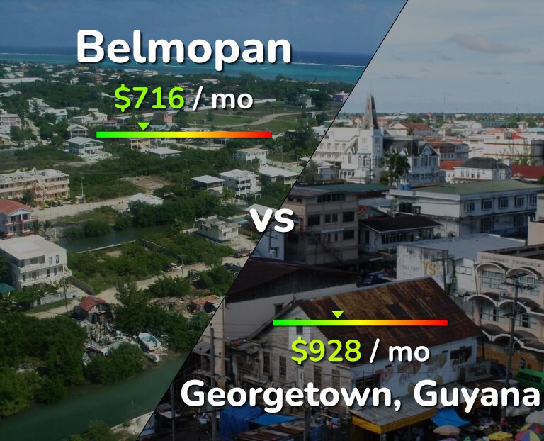 Cost of living in Belmopan vs Georgetown infographic