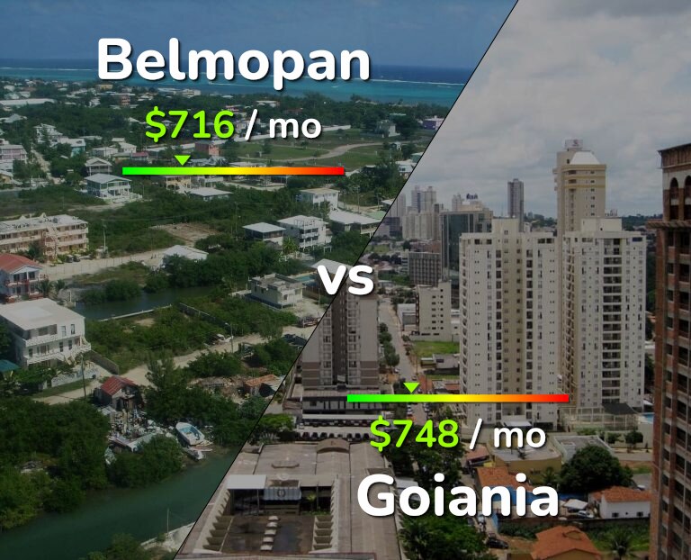 Cost of living in Belmopan vs Goiania infographic