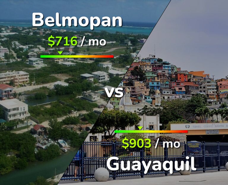 Cost of living in Belmopan vs Guayaquil infographic