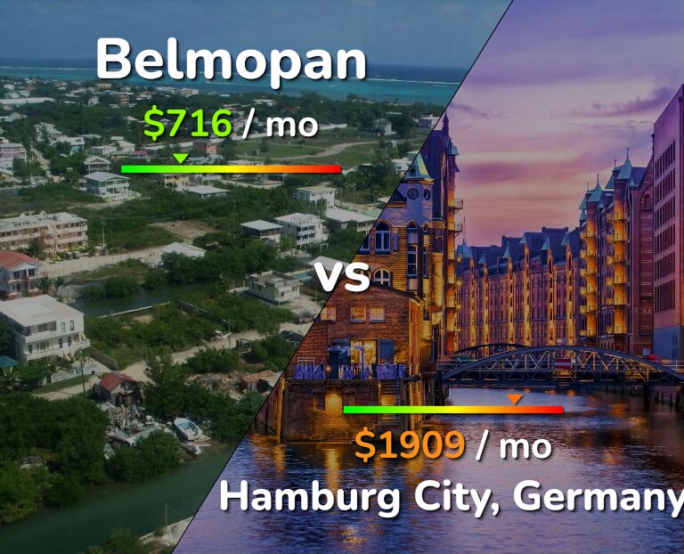 Cost of living in Belmopan vs Hamburg City infographic