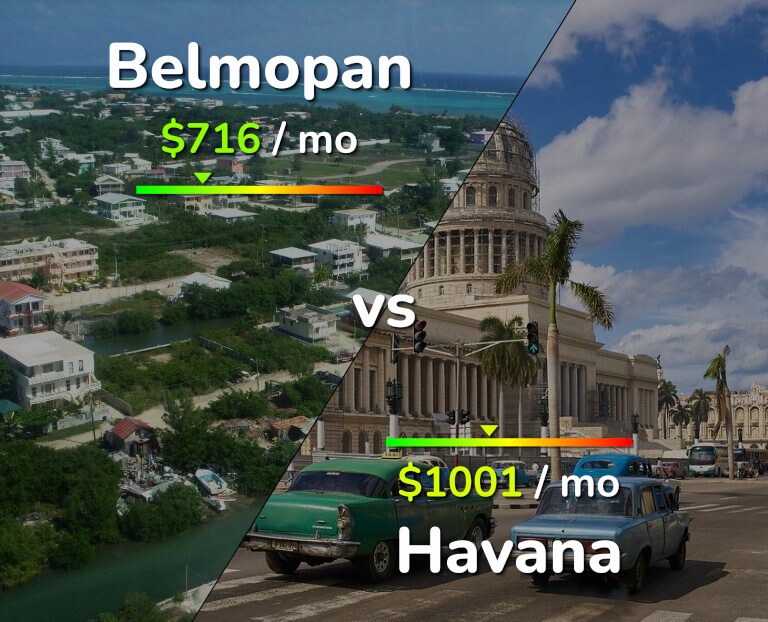 Cost of living in Belmopan vs Havana infographic